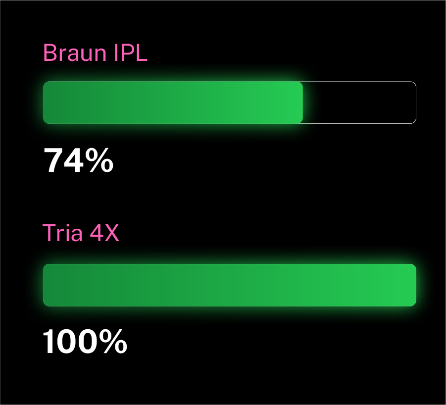 Comparison of Braun IPL and Tria 4X percentages on a black background